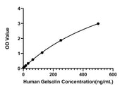 Human sGSN ELISA Kit