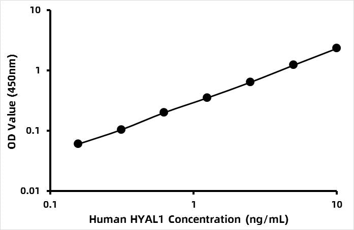 Human Hyaluronidase-1 ELISA Kit (HYAL1)