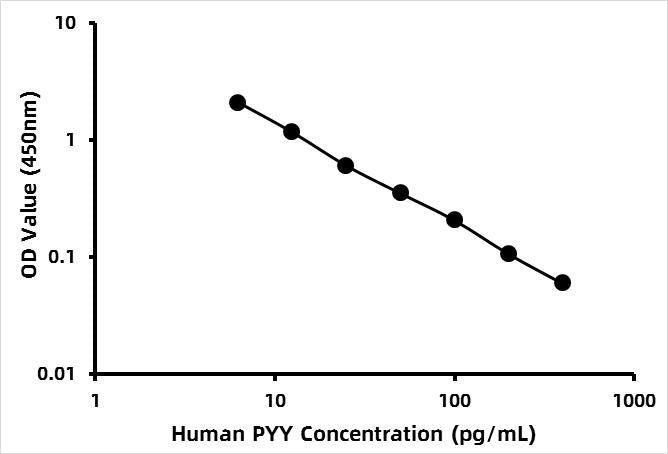 Human Peptide YY (PYY) ELISA Kit
