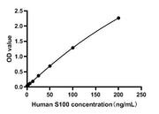 Human S100 Calcium Binding Protein A1 ELISA Kit (S100A1)