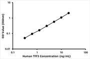 Human Trefoil Factor 3, Intestinal ELISA Kit (TFF3)