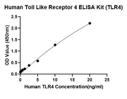 Human Toll Like Receptor 4 (TLR4) ELISA Kit