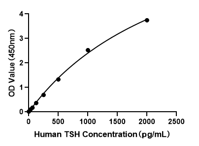 Human Thyroid Stimulating Hormone/TSH ELISA Kit
