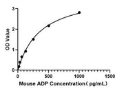 Mouse Adiponectin ELISA Kit (ADP)