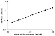 Mouse Angiotensinogen (AGT) ELISA Kit