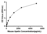 Mouse Apelin (APLN) ELISA Kit