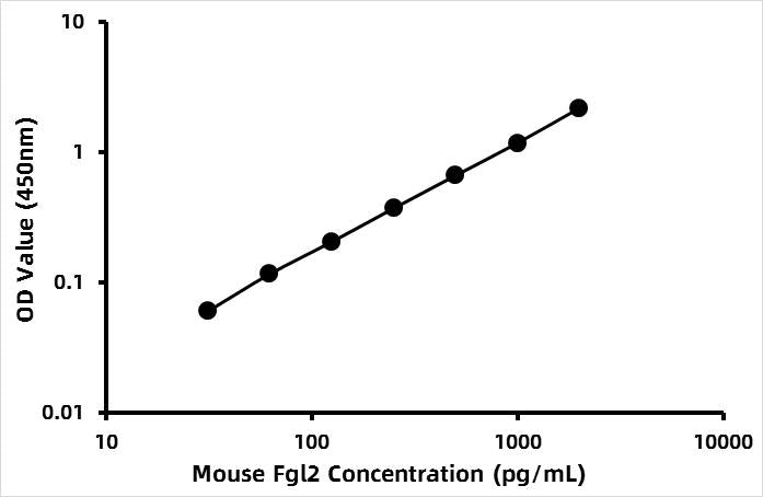 Mouse Fibroleukin (FGL2) ELISA Kit