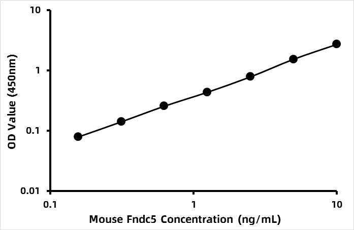 Mouse Fibronectin type III domain-containing protein 5 (FNDC5) ELISA Kit