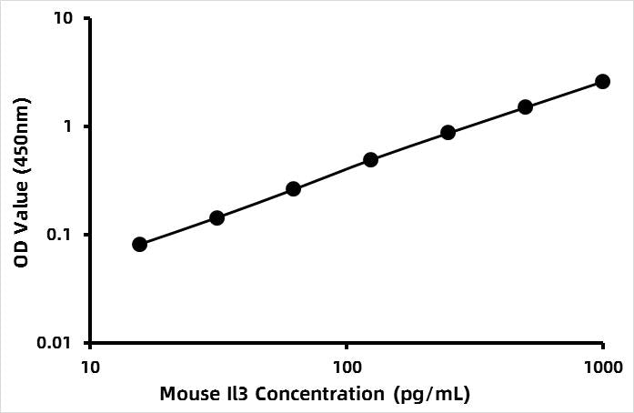 Mouse Interleukin 3 (IL-3) ELISA Kit