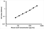 Mouse C-X-C motif chemokine 9 (CXCL9) ELISA Kit