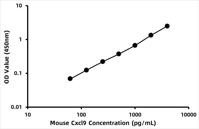 Mouse C-X-C motif chemokine 9 (CXCL9) ELISA Kit