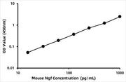 Mouse Nerve growth factor (NGF) ELISA Kit