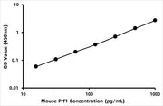 Mouse Perforin-1 (PRF1) ELISA Kit