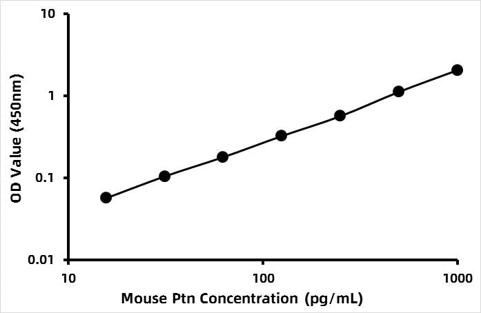 Mouse Pleiotrophin (PTN) ELISA Kit