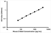 Mouse Protein S100-A9 (S100A9) ELISA Kit
