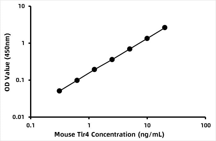 Mouse Soluble Toll-like Receptor 4 (sTLR4) ELISA Kit