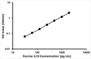 Pig Interleukin 18 (IL-18) ELISA Kit