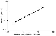 Rat Alpha-fetoprotein (AFP) ELISA Kit