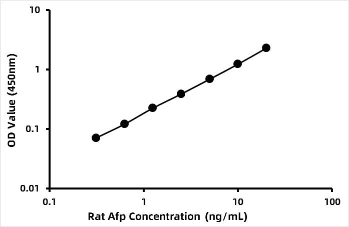 Rat Alpha-fetoprotein (AFP) ELISA Kit