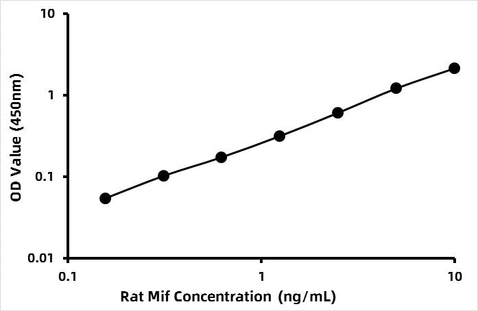 Rat Macrophage Migration Inhibitory Factor (MIF) ELISA Kit