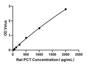 Rat Procalcitonin ELISA Kit (PCT)