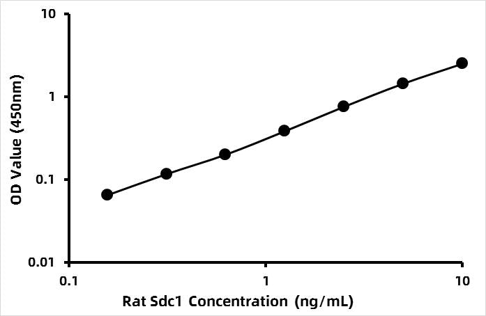 Rat Syndecan-1/CD138 (SDC1) ELISA Kit