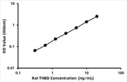 Rat Thrombomodulin ELISA Kit (TM)