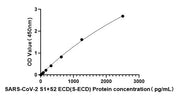 SARS-CoV-2 S1+S2 ECD(S-ECD) Protein ELISA Kit