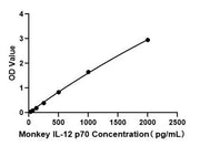 Monkey IL-12 p70 ELISA Kit