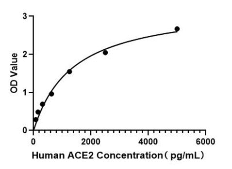 Human Angiotensin I Converting Enzyme 2 ELISA Kit (ACE2)