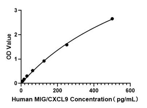 Human MIG/CXCL9 ELISA Kit