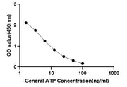 General Adenosine Triphosphate (ATP) ELISA Kit