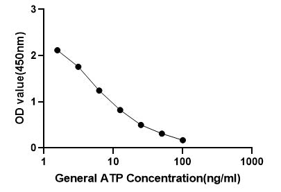 General Adenosine Triphosphate (ATP) ELISA Kit