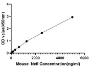 Mouse Neurofilament protein L (NF-L) ELISA Kit