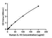 Human IL-10 High Sensitivity ELISA Kit