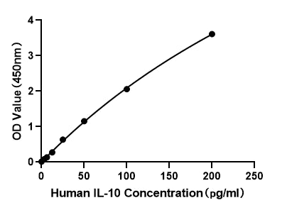 Human IL-10 High Sensitivity ELISA Kit