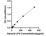 General Lipopolysaccharide ELISA Kit (LPS)