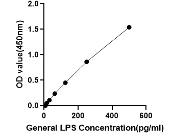 General Lipopolysaccharide ELISA Kit (LPS)