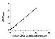 Human CD63  ELISA Kit