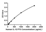 Human IL-12 p70 Fast ELISA Kit