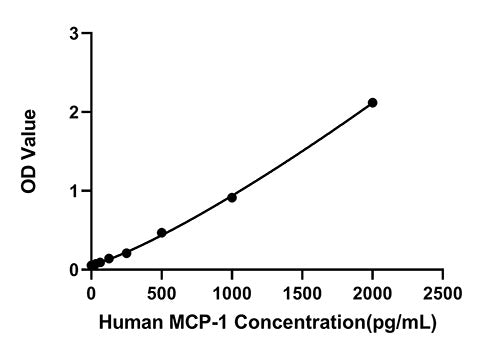 Human MCP-1 Fast ELISA Kit
