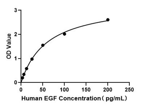 Human EGF Fast ELISA Kit