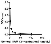General SAM/ S-Adenosyl methionine ELISA kit