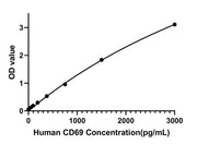 Human CD69 ELISA Kit