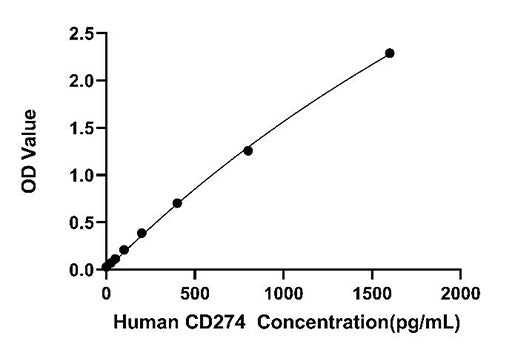 Human PD-L1/CD274  ELISA Kit