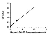 Human LGALS3 ELISA Kit