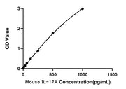 Mouse IL-17A Fast ELISA Kit