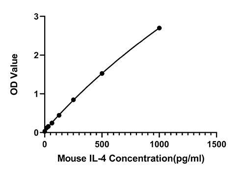 Mouse IL-4 Fast ELISA Kit