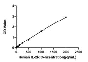 Human IL-2R Fast ELISA Kit