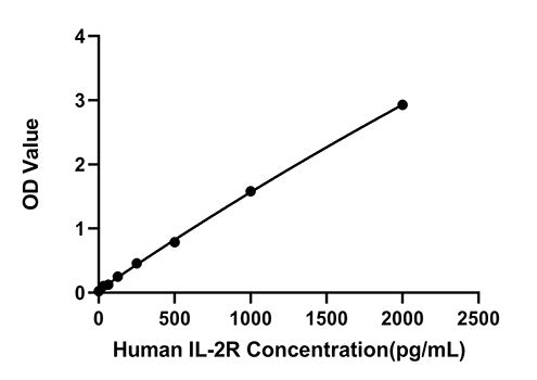 Human IL-2R Fast ELISA Kit